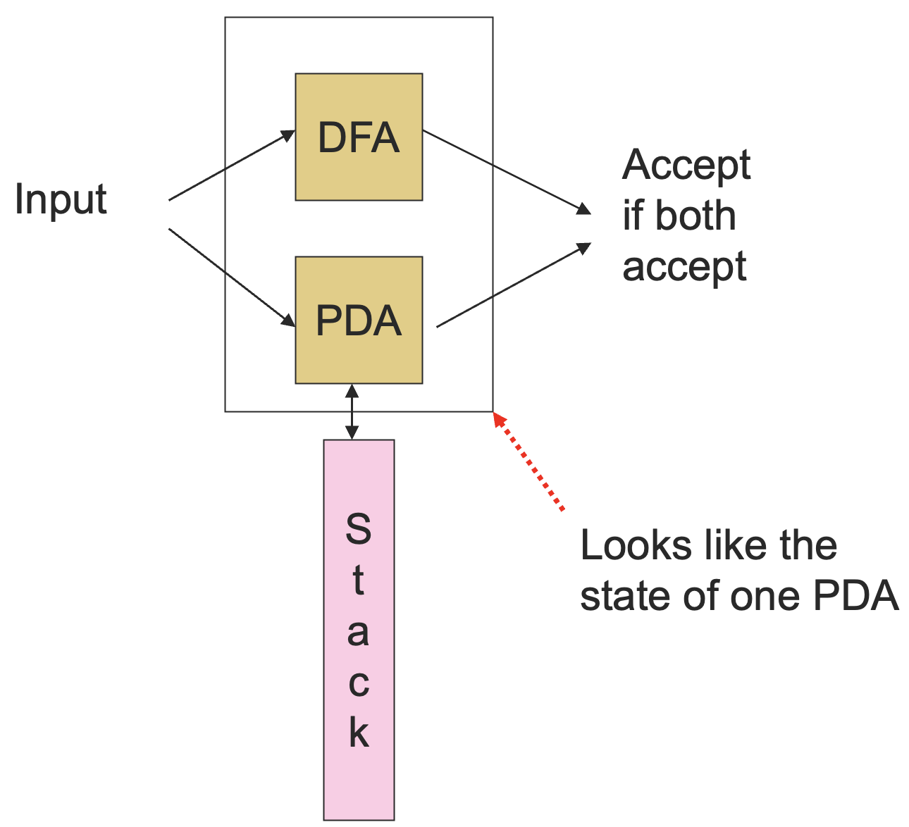 dfa-pda