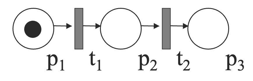 sequential